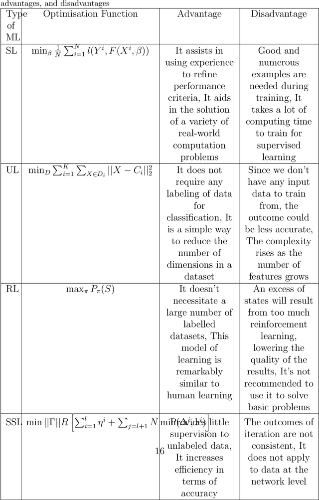 Figure 2 for Machine Learning (ML)-Centric Resource Management in Cloud Computing: A Review and Future Directions