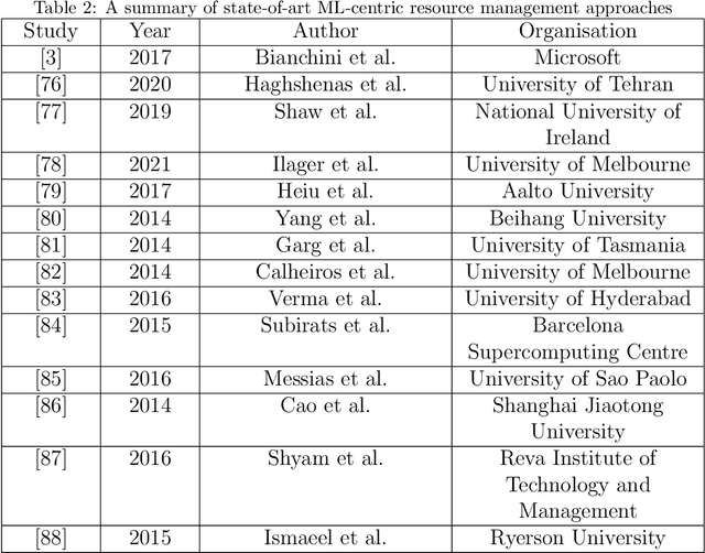 Figure 4 for Machine Learning (ML)-Centric Resource Management in Cloud Computing: A Review and Future Directions