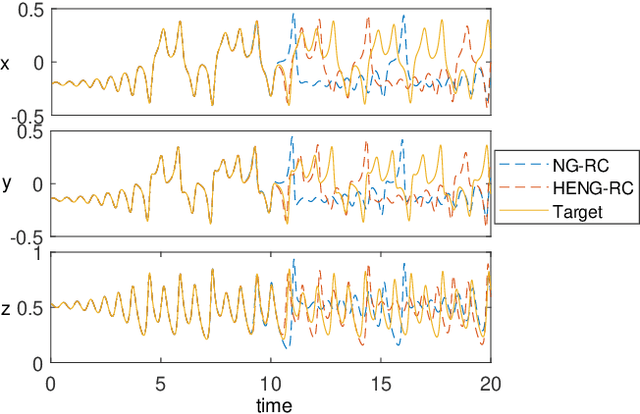 Figure 2 for Model-Free Prediction of Chaotic Systems Using High Efficient Next-generation Reservoir Computing