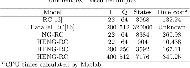 Figure 4 for Model-Free Prediction of Chaotic Systems Using High Efficient Next-generation Reservoir Computing