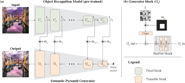 Figure 4 for Semantic Pyramid for Image Generation