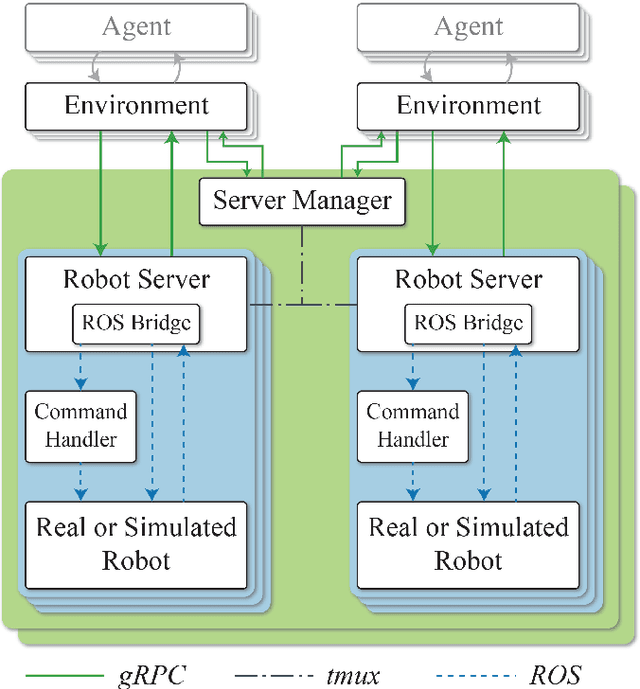 Figure 2 for robo-gym -- An Open Source Toolkit for Distributed Deep Reinforcement Learning on Real and Simulated Robots