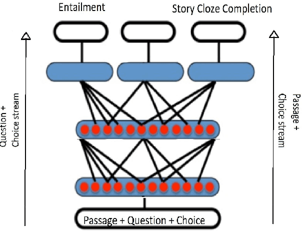 Figure 3 for Modular Approach to Machine Reading Comprehension: Mixture of Task-Aware Experts