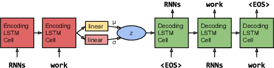 Figure 2 for Generating Sentences from a Continuous Space