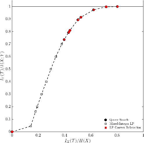 Figure 4 for Information-Theoretic Abstractions for Resource-Constrained Agents via Mixed-Integer Linear Programming