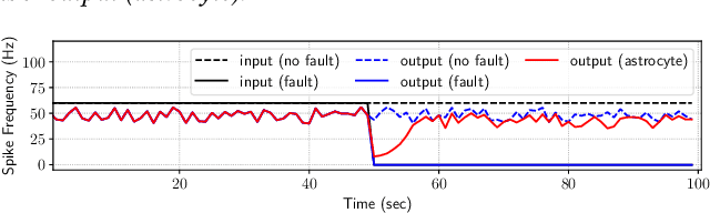 Figure 4 for A Design Methodology for Fault-Tolerant Computing using Astrocyte Neural Networks