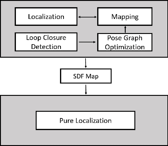 Figure 1 for Improved Signed Distance Function for 2D Real-time SLAM and Accurate Localization