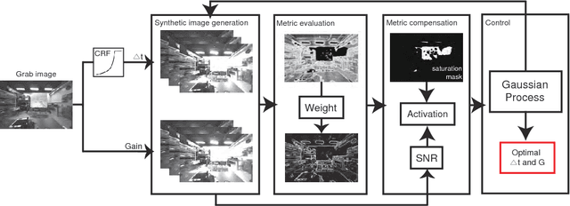 Figure 2 for Generic Camera Attribute Control using Bayesian Optimization