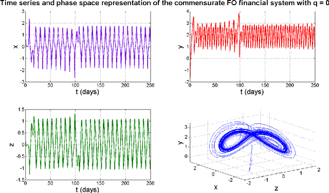 Figure 1 for Multi-objective Active Control Policy Design for Commensurate and Incommensurate Fractional Order Chaotic Financial Systems