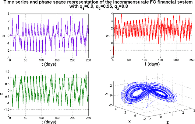 Figure 3 for Multi-objective Active Control Policy Design for Commensurate and Incommensurate Fractional Order Chaotic Financial Systems