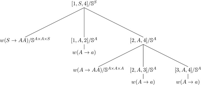 Figure 1 for Tensors over Semirings for Latent-Variable Weighted Logic Programs