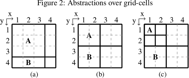 Figure 3 for Abstraction for Zooming-In to Unsolvability Reasons of Grid-Cell Problems