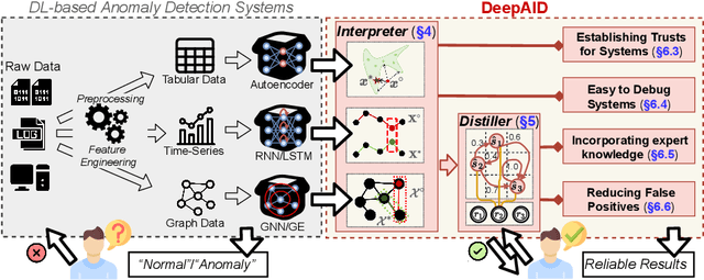 Figure 1 for DeepAID: Interpreting and Improving Deep Learning-based Anomaly Detection in Security Applications