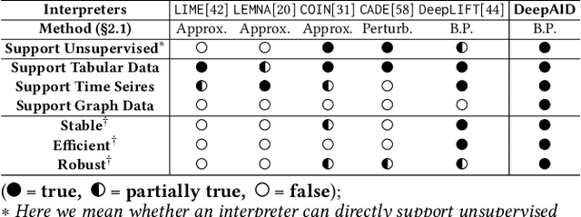 Figure 2 for DeepAID: Interpreting and Improving Deep Learning-based Anomaly Detection in Security Applications