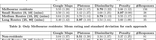 Figure 4 for Comparing Alternative Route Planning Techniques: A Web-based Demonstration and User Study