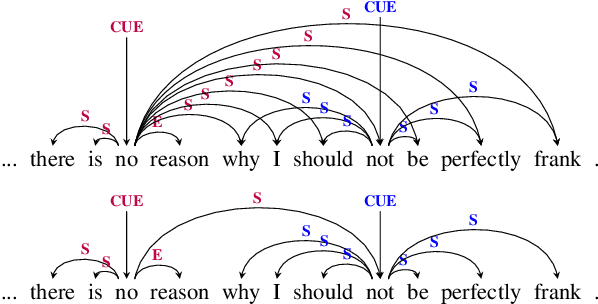 Figure 3 for Negation-Instance Based Evaluation of End-to-End Negation Resolution