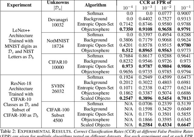 Figure 4 for Reducing Network Agnostophobia