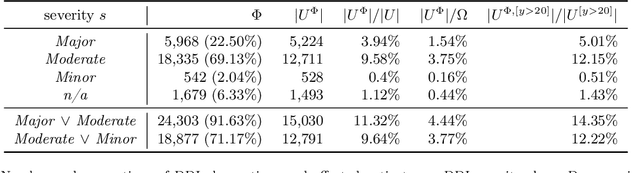 Figure 4 for City-wide Analysis of Electronic Health Records Reveals Gender and Age Biases in the Administration of Known Drug-Drug Interactions