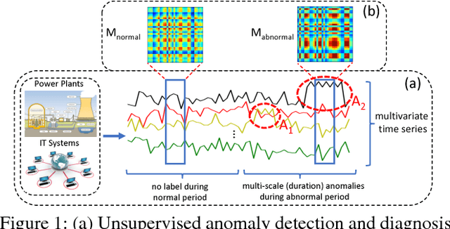 Figure 1 for A Deep Neural Network for Unsupervised Anomaly Detection and Diagnosis in Multivariate Time Series Data