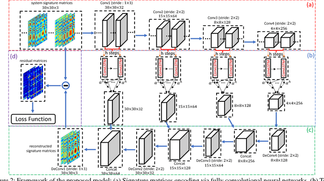 Figure 3 for A Deep Neural Network for Unsupervised Anomaly Detection and Diagnosis in Multivariate Time Series Data
