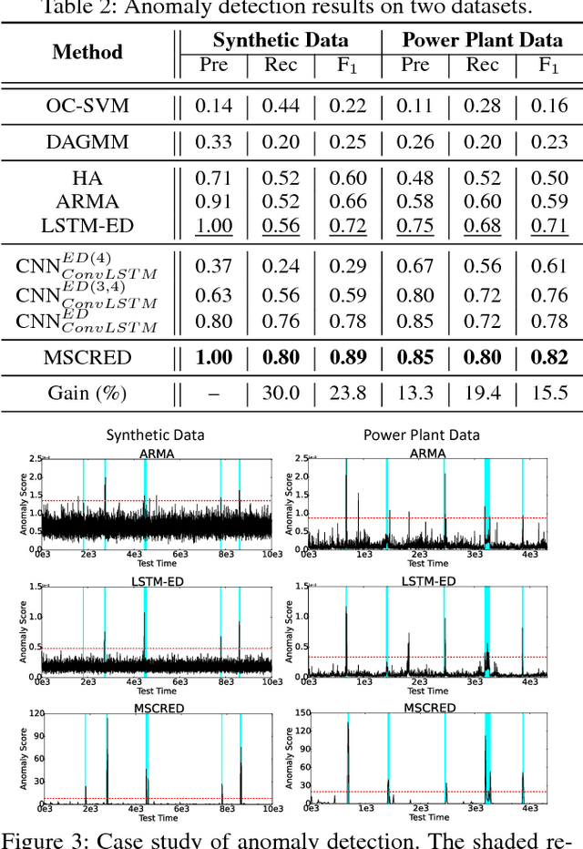 Figure 4 for A Deep Neural Network for Unsupervised Anomaly Detection and Diagnosis in Multivariate Time Series Data