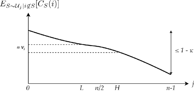 Figure 1 for Statistical Cost Sharing