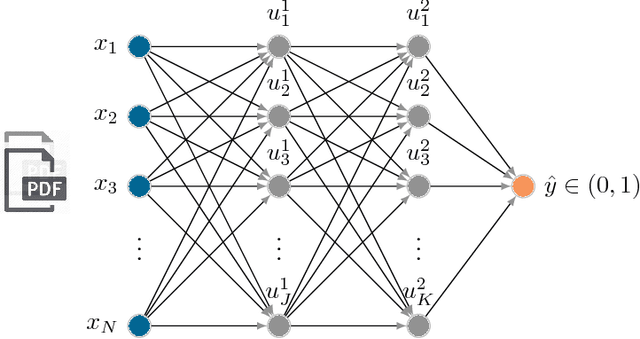 Figure 1 for Machine Learning With Feature Selection Using Principal Component Analysis for Malware Detection: A Case Study