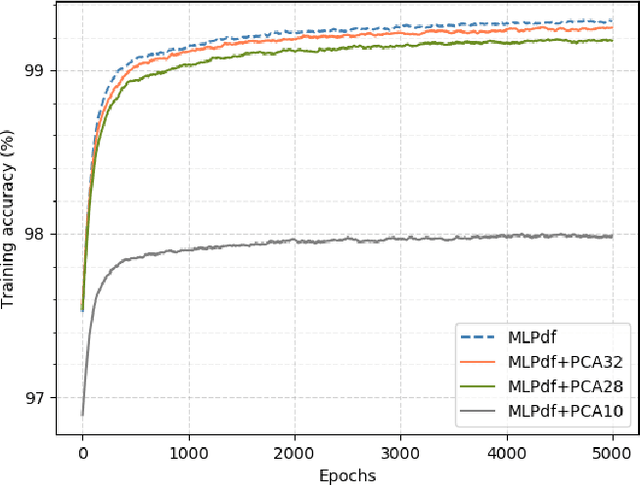 Figure 4 for Machine Learning With Feature Selection Using Principal Component Analysis for Malware Detection: A Case Study