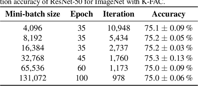 Figure 1 for Second-order Optimization Method for Large Mini-batch: Training ResNet-50 on ImageNet in 35 Epochs