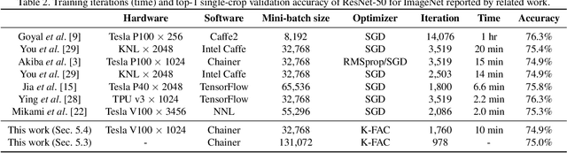 Figure 3 for Second-order Optimization Method for Large Mini-batch: Training ResNet-50 on ImageNet in 35 Epochs
