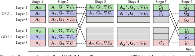 Figure 2 for Second-order Optimization Method for Large Mini-batch: Training ResNet-50 on ImageNet in 35 Epochs