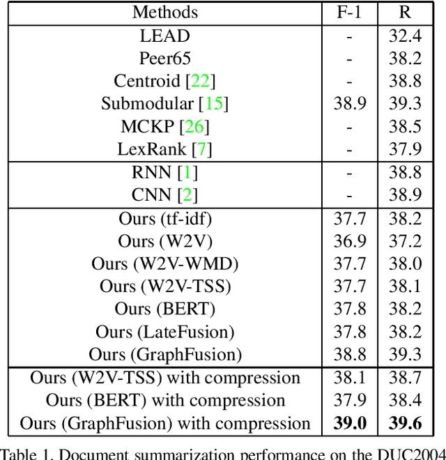 Figure 1 for Combining Word Embeddings and N-grams for Unsupervised Document Summarization