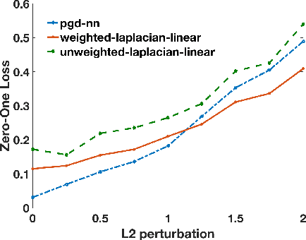 Figure 1 for A Spectral View of Adversarially Robust Features