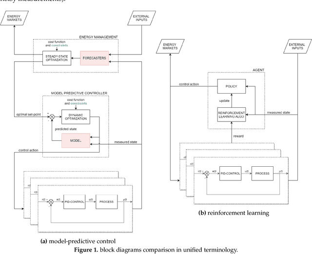 Figure 1 for Model-predictive control and reinforcement learning in multi-energy system case studies