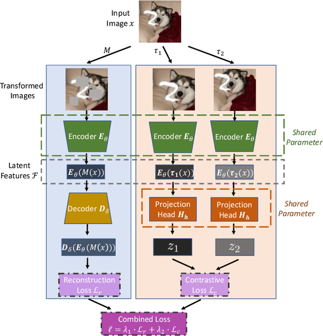 Figure 3 for Information-Preserving Contrastive Learning for Self-Supervised Representations