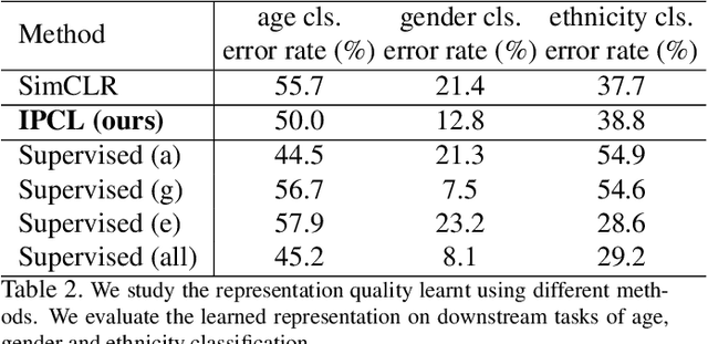 Figure 4 for Information-Preserving Contrastive Learning for Self-Supervised Representations