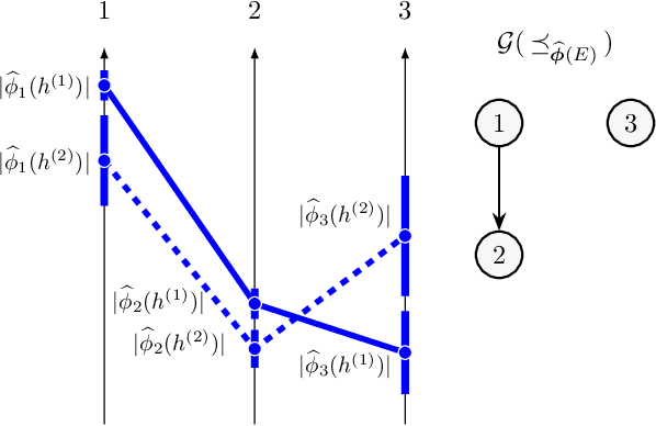 Figure 1 for Partial order: Finding Consensus among Uncertain Feature Attributions
