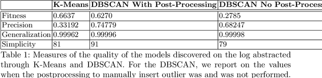 Figure 2 for From Low-Level Events to Activities -- A Session-Based Approach 