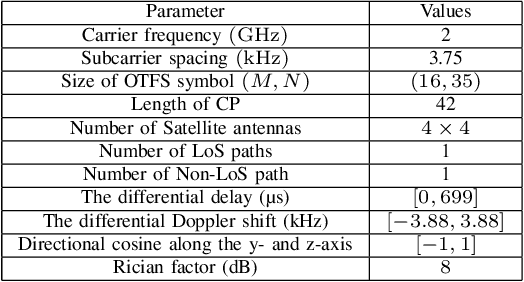 Figure 4 for LEO Satellite-Enabled Grant-Free Random Access with MIMO-OTFS