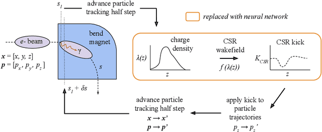 Figure 2 for Neural Network Solver for Coherent Synchrotron Radiation Wakefield Calculations in Accelerator-based Charged Particle Beams