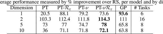 Figure 3 for Sample-Efficient Optimisation with Probabilistic Transformer Surrogates