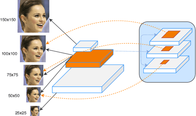 Figure 1 for EMface: Detecting Hard Faces by Exploring Receptive Field Pyraminds