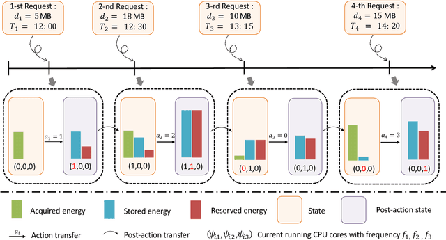 Figure 3 for Adaptive Processor Frequency Adjustment for Mobile Edge Computing with Intermittent Energy Supply