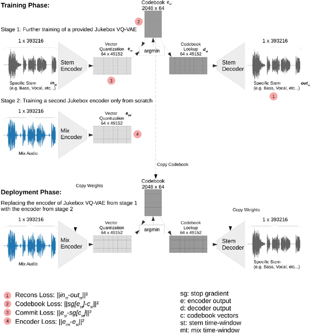 Figure 1 for Transfer Learning with Jukebox for Music Source Separation