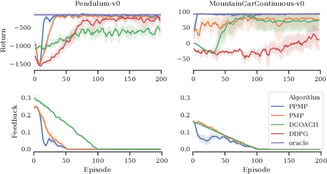 Figure 4 for Deep Reinforcement Learning with Feedback-based Exploration