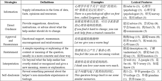 Figure 2 for PsyQA: A Chinese Dataset for Generating Long Counseling Text for Mental Health Support
