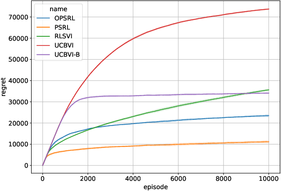 Figure 1 for Optimistic Posterior Sampling for Reinforcement Learning with Few Samples and Tight Guarantees