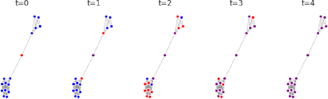 Figure 1 for Fair treatment allocations in social networks