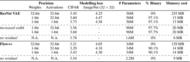 Figure 2 for Reducing the Computational Cost of Deep Generative Models with Binary Neural Networks