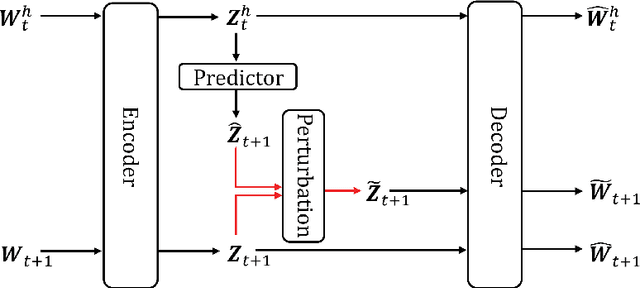 Figure 3 for LPC-AD: Fast and Accurate Multivariate Time Series Anomaly Detection via Latent Predictive Coding